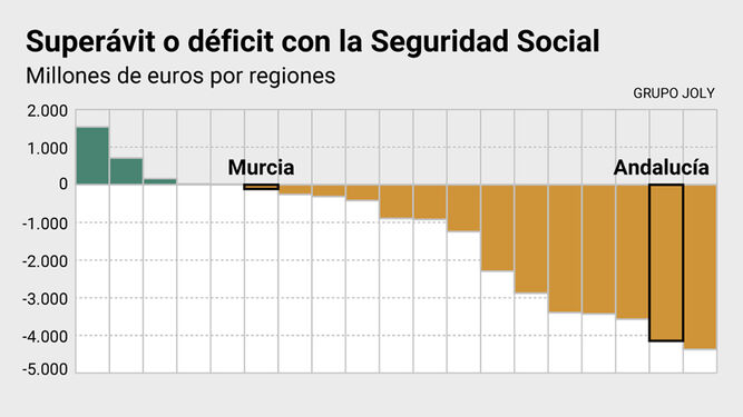 El déficit andaluz con la Seguridad Social es menor que el vasco y el catalán