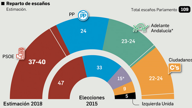 (*) El resultado de 2015 de Adelante Andalucía corresponde a la suma del obtenido, separadamente, por Podemos e Izquierda Unida (Podemos el 14.8% de los votos y 15 escaños, e Izquierda Unida el 6.9% de los votos y 5 escaños en el conjunto de Andalucía).
