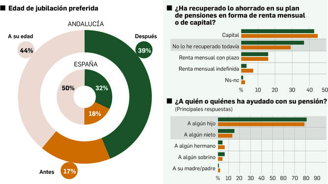 Gráfico con algunas de las respuestas de los andaluces en la encuesta.