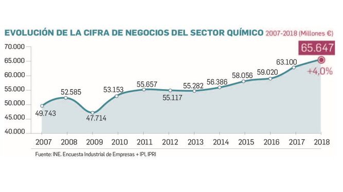 Evolución de la cifra de negocios de la industria química española