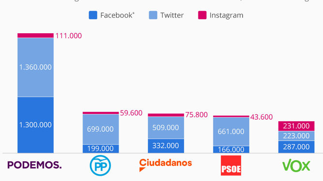 Podemos y Vox dominan la campaña en las redes sociales