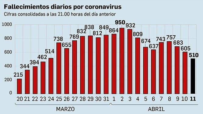 Muertes diarias por coronavirus.