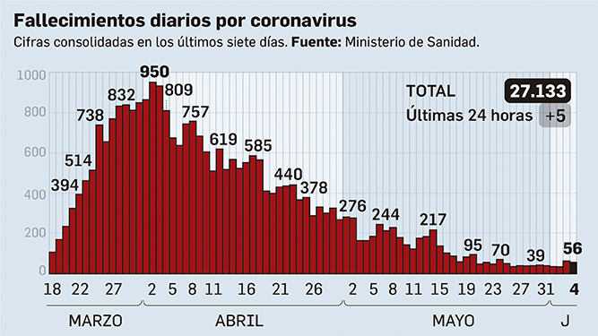 Balance de fallecidos en España a 4 de junio.