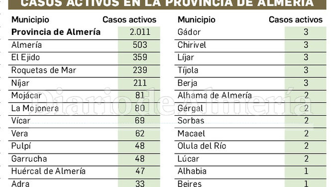 Almería tiene ya 2.011 casos activos de coronavirus.