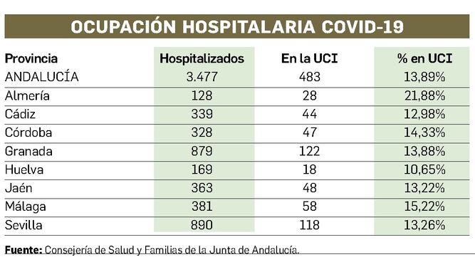 Tabla de ocupación hospitalaria en Andalucía a 11 de noviembre.