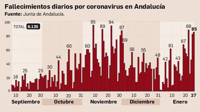 Fallecidos en Andalucía por coronavirus.