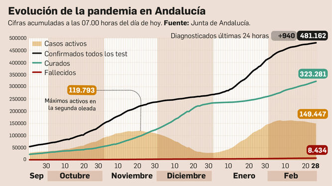 Balance de la pandemia en Andalucía a 28 de febrero de 2021.