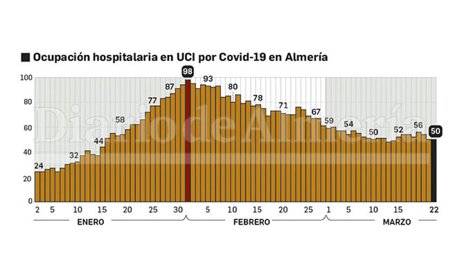 En marzo apenas ha bajado la ocupación hospitalaria en la UCI.