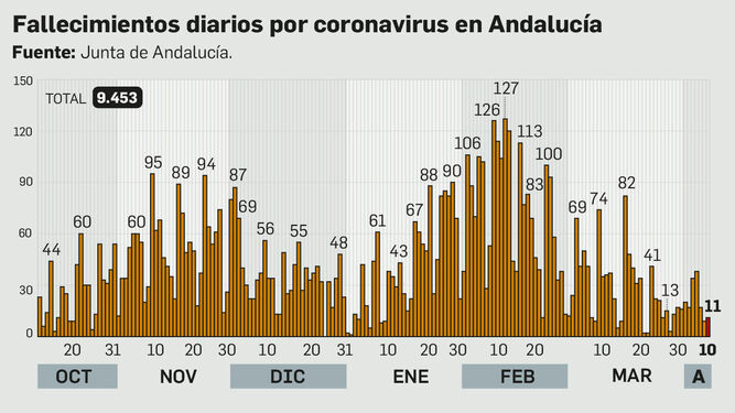 Muertos por coronavirus en Andalucía.