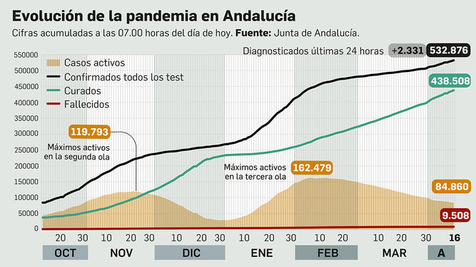 La tasa de incidencia de coronavirus vuelve a dispararse en Andalucía