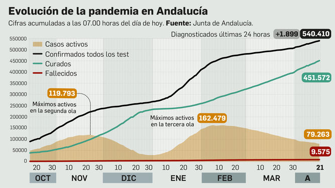 Nuevo incremento de casos de coronavirus en Andalucía