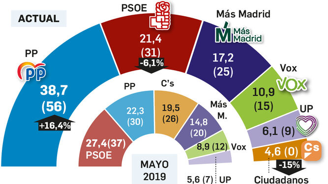 Intención de voto en las elecciones de Madrid. Fuente: Instituto DYM.