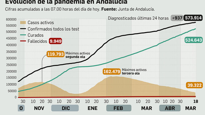 Balance de la pandemia en Andalucía a 18 de mayo de 2021.