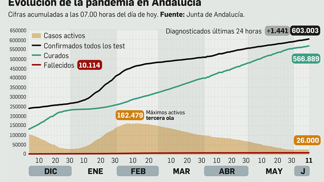 Coronavirus en Andalucía a 11 de junio de 2021.