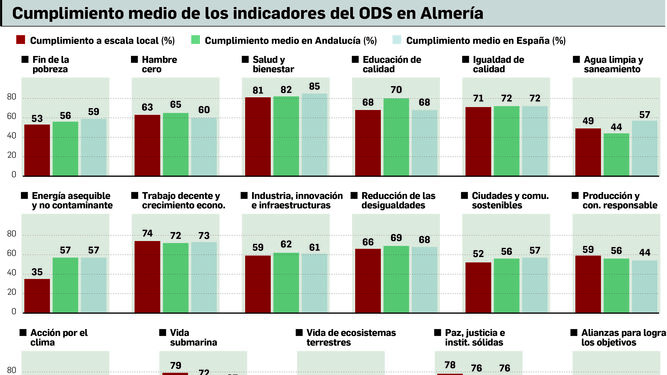 Indicadores ODS de Almería en relación con la media andaluza y nacional