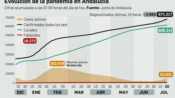Coronavirus en Andalucía a 20 de julio de 2021.