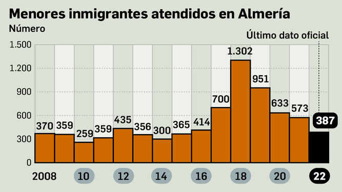Desciende el número de menores extranjeros no acompañados que llegan a Almería