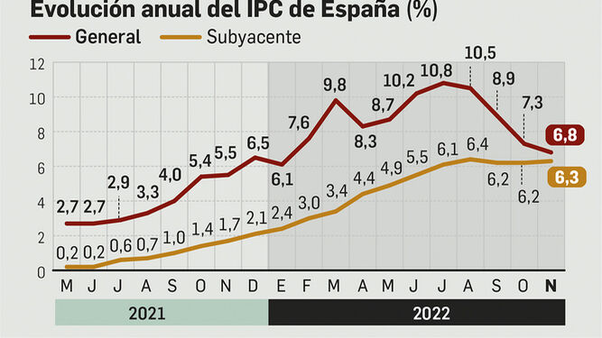 Evolución anual del IPC de España