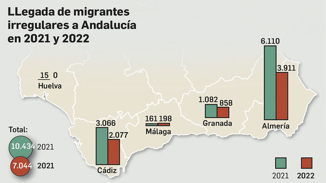 ¿Por qué cae la inmigración irregular en Andalucía?