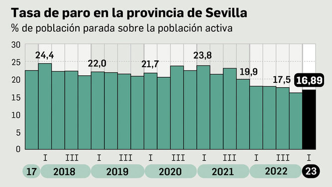 El paro sube en Sevilla en 10.400 personas pese a la creación de 4.300 empleos