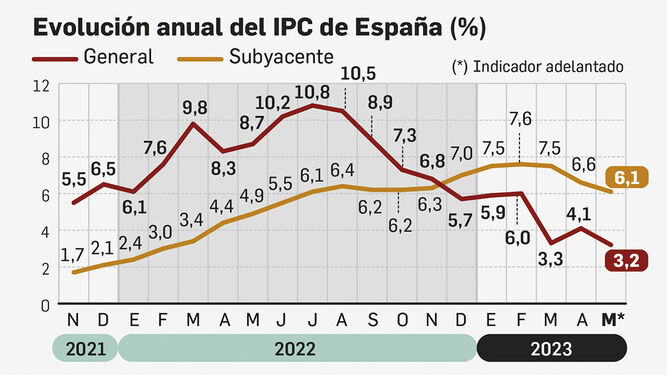 Evolución anual del IPC de España