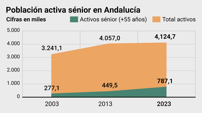El mercado laboral andaluz se llena de mayores de 55 años