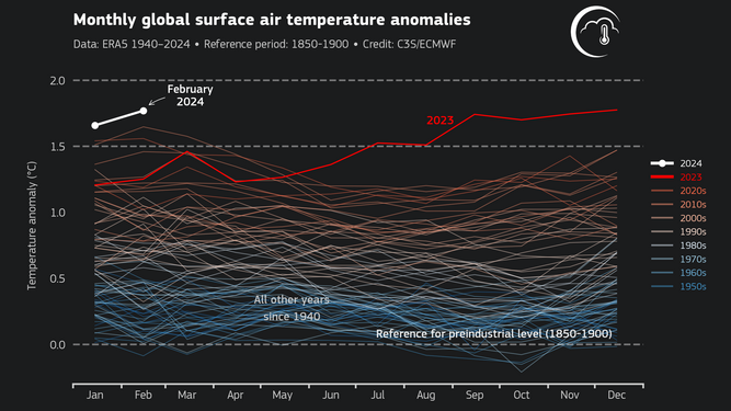 Anomalías mensuales de la temperatura del aire en la superficie global (°C) en relación con 1991-2020, desde enero de 1940 hasta febrero de 2024.