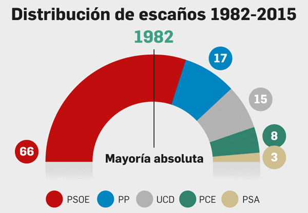 Infografía sobre escaños del Parlamento de Andalucía